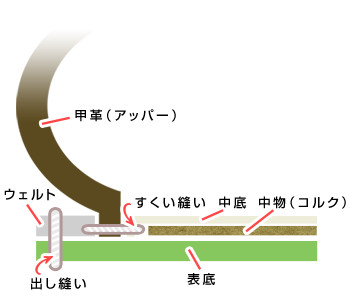 グッドイヤー・ウェルト製法