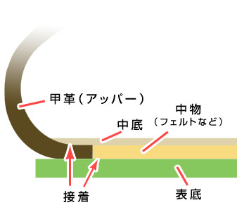 セメンテッド製法