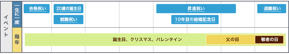 ライフステージで選ぶギフト