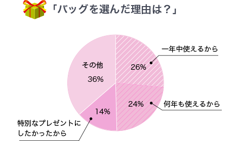 バッグを選んだ理由