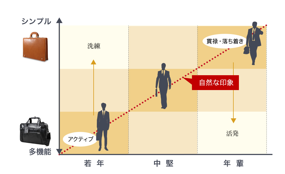 説得力のあるバッグ選びのための、４つのポイント